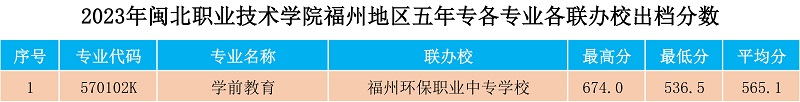 2023年沐鸣2娱乐平台 -【沐鸣2官方直营，信赖之选】福州地区五年专各专业各联办校出档分数.jpg