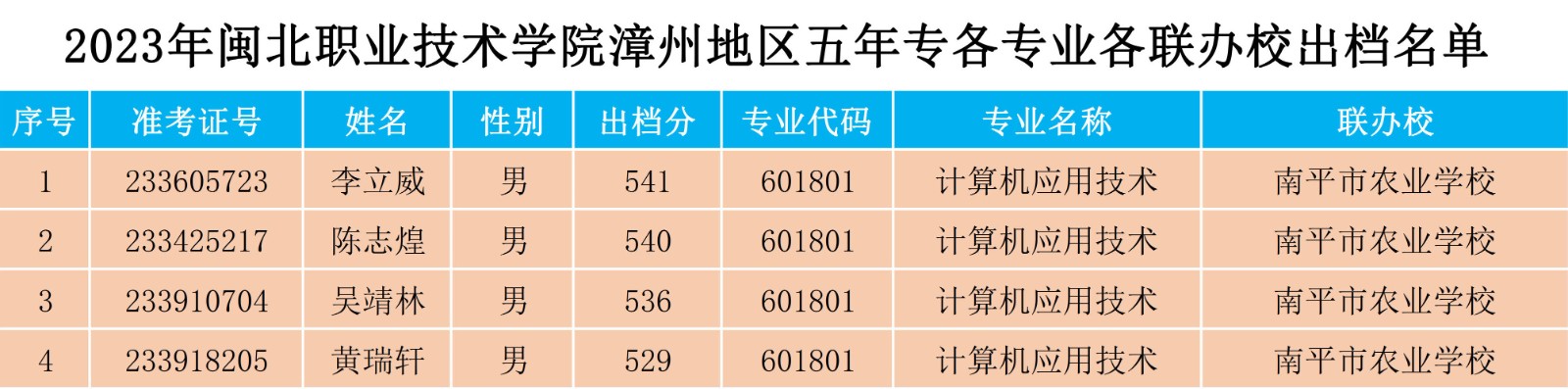 2023年沐鸣2娱乐平台 -【沐鸣2官方直营，信赖之选】漳州地区五年专各专业各联办校出档名单.jpg